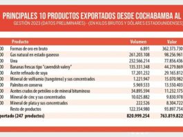 Cochabamba exporta oro y gas, e importa aviones y motocicletas