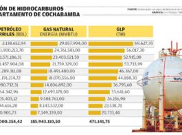 En 10 años, la producción de petróleo en Cochabamba disminuyó en 75,64%