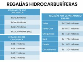 Chuquisaca recibe 28% menos por las regalías