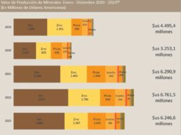 Potosí lidera la producción minera de Bolivia que logró $us 6.246,6 millones en 2023