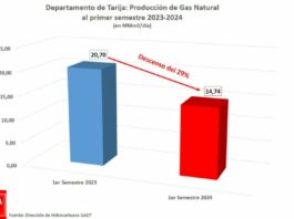 En un año la producción de gas en Tarija bajó 29%