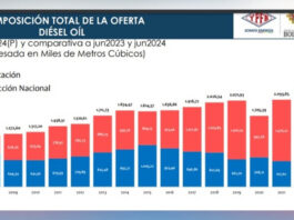 YPFB: El gobierno de Morales explotó los hidrocarburos y no tomó previsiones cuando subía la importación