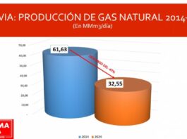 Declinación de producción de gas pone en riesgo futuro energético