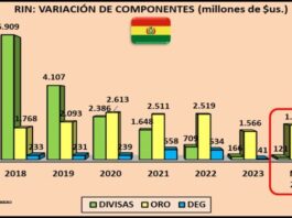 Otros países compran oro para fortalecer sus reservas y Bolivia hace lo contrario